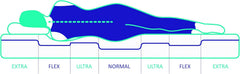 NATURALEX - Matelas PerfectSleep 180x200 - Épais 30 cm - Soutien Mousse à mémoire de Forme - Accueil Blue Latex - Confort Ferme - Respirant - 7 Zones - Réversible - Haute Densité - Fabriqué en Europe